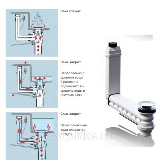 Как работает сифон для раковины схема потока